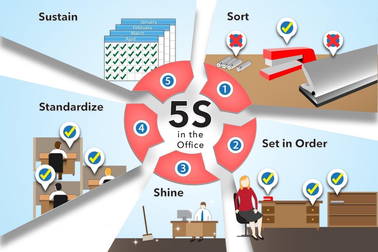 تصویر مقاله: اهمیت به کارگیری سیستم 5S در بهبود عملکرد کارکنان